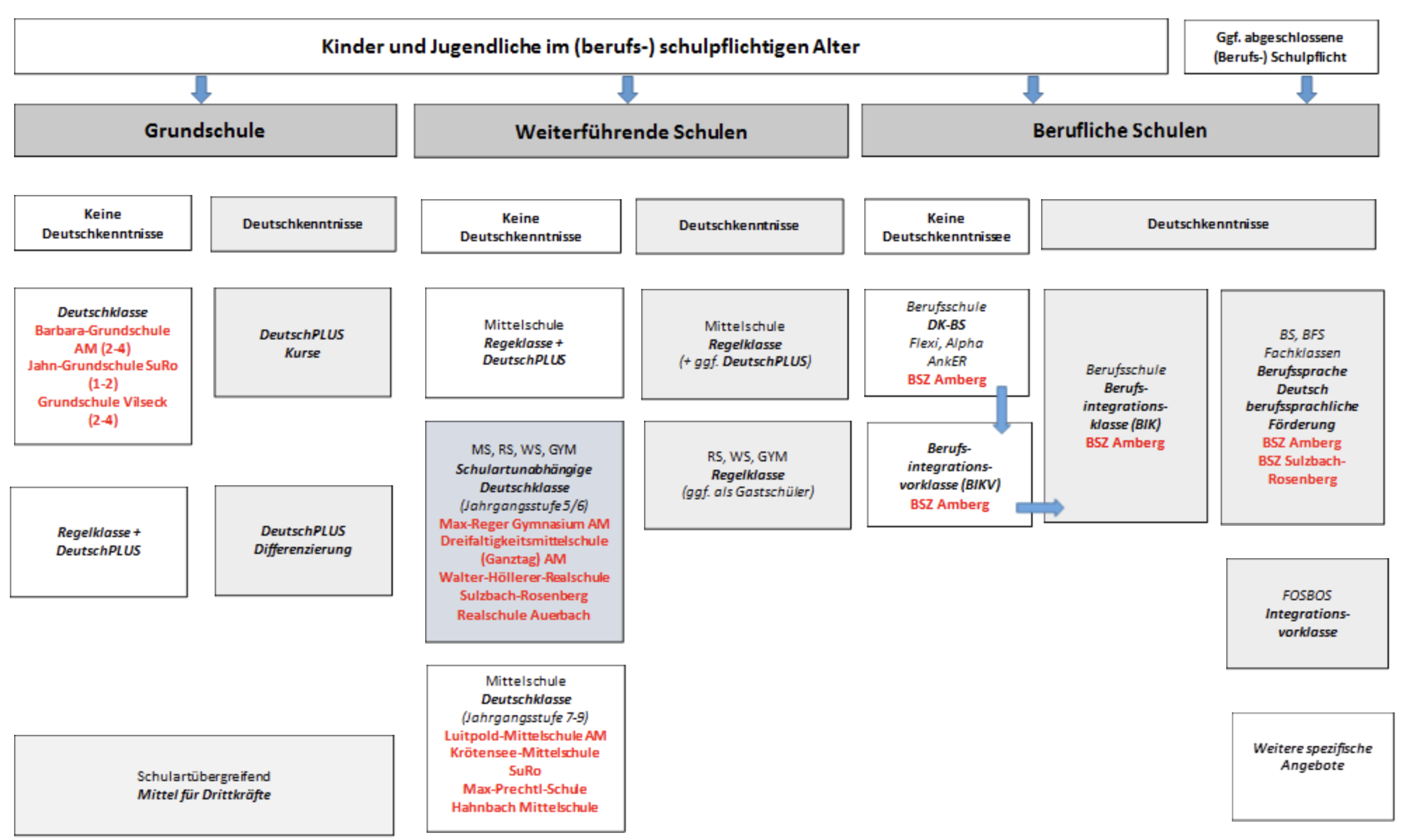 Integrationsmassnahmen